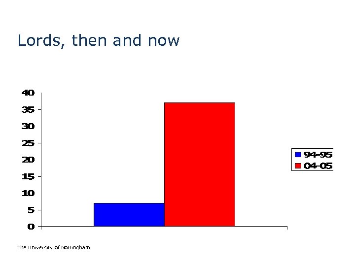 Lords, then and now The University of Nottingham 