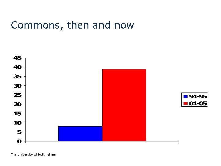 Commons, then and now The University of Nottingham 