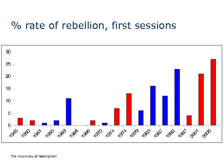 % rate of rebellion, first sessions The University of Nottingham 