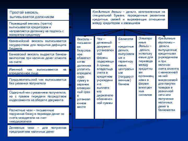 Простой вексель выписывается должником Переводной вексель (тратта) выписывается кредитором и направляется должнику на подпись