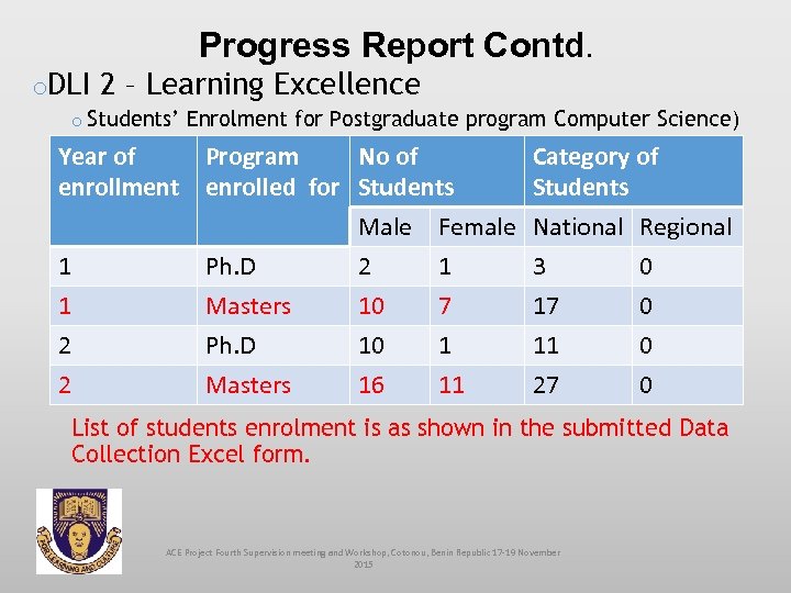 Progress Report Contd. o. DLI 2 – Learning Excellence o Students’ Enrolment for Postgraduate
