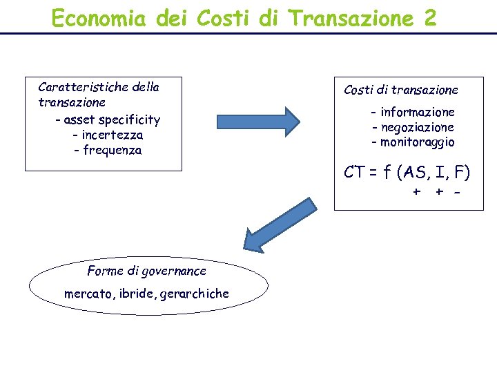 Economia dei Costi di Transazione 2 Caratteristiche della transazione - asset specificity - incertezza