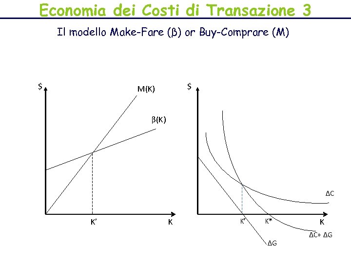 Economia dei Costi di Transazione 3 Il modello Make-Fare (β) or Buy-Comprare (M) $