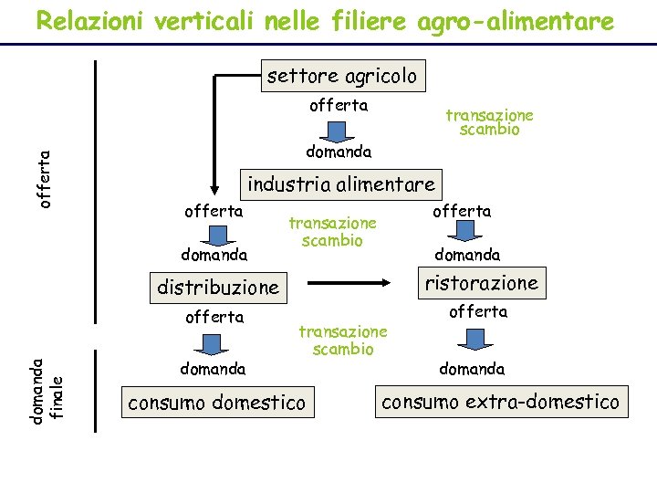 Relazioni verticali nelle filiere agro-alimentare settore agricolo offerta transazione scambio domanda industria alimentare offerta