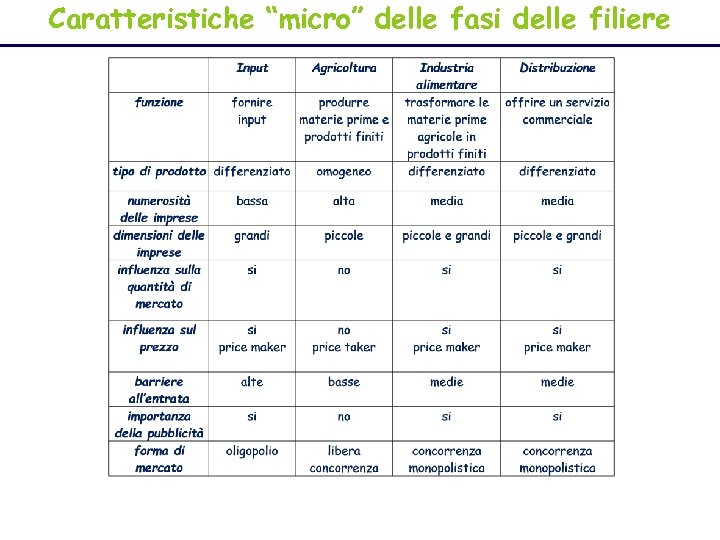 Caratteristiche “micro” delle fasi delle filiere 