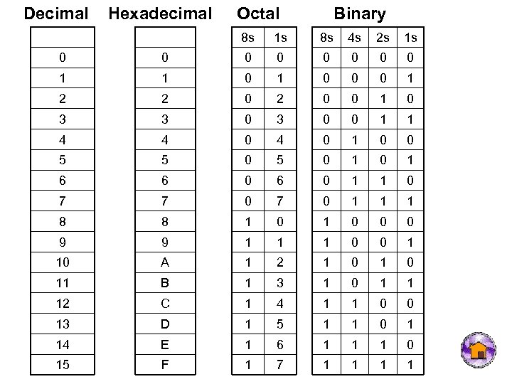 Decimal Hexadecimal Octal Binary 8 s 1 s 8 s 4 s 2 s