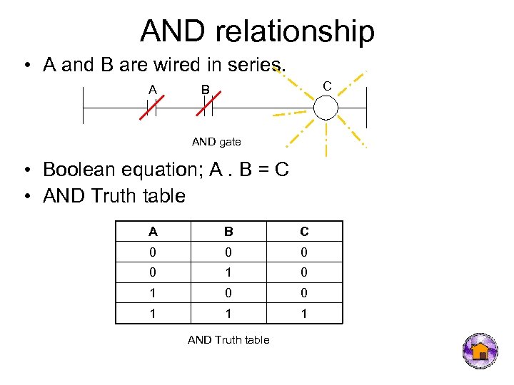 AND relationship • A and B are wired in series. A C B AND