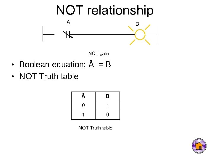 NOT relationship A B NOT gate • Boolean equation; Ā = B • NOT