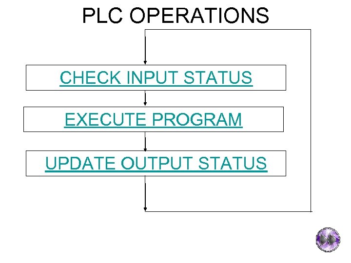 PLC OPERATIONS CHECK INPUT STATUS EXECUTE PROGRAM UPDATE OUTPUT STATUS 