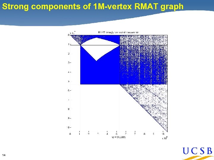 Strong components of 1 M-vertex RMAT graph 14 