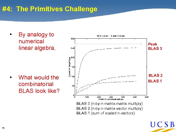 #4: The Primitives Challenge • • By analogy to numerical linear algebra, Peak BLAS