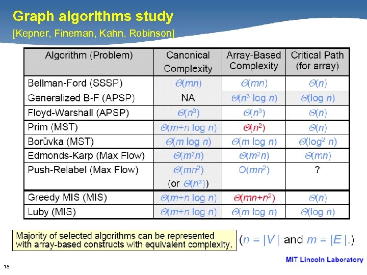 Graph algorithms study [Kepner, Fineman, Kahn, Robinson] 18 