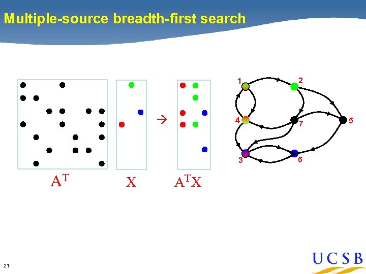 Multiple-source breadth-first search 1 4 2 7 3 AT 21 X AT X 6