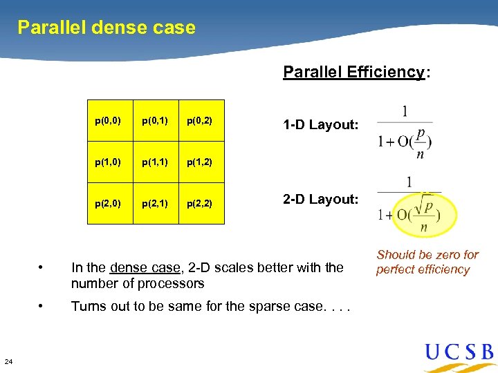 Parallel dense case Parallel Efficiency: p(0, 0) p(0, 1) p(0, 2) p(1, 0) p(1,