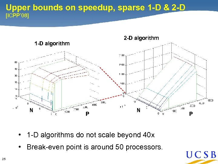 Upper bounds on speedup, sparse 1 -D & 2 -D [ICPP’ 08] 2 -D