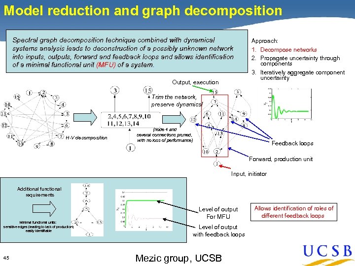 Model reduction and graph decomposition Spectral graph decomposition technique combined with dynamical systems analysis