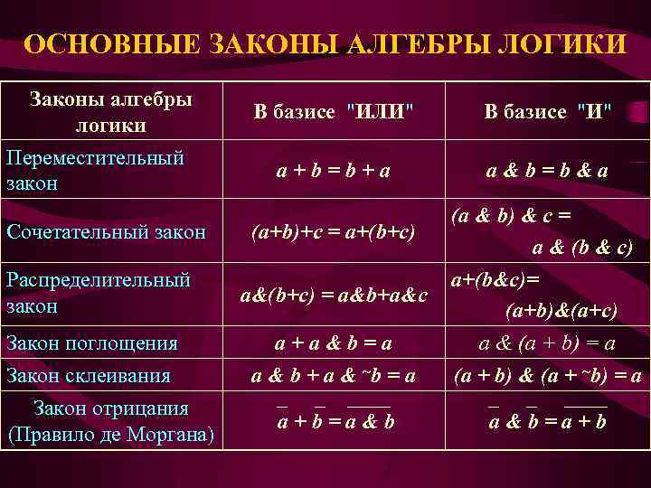 ОСНОВНЫЕ ЗАКОНЫ АЛГЕБРЫ ЛОГИКИ Законы алгебры логики Переместительный закон Сочетательный закон Распределительный закон Закон