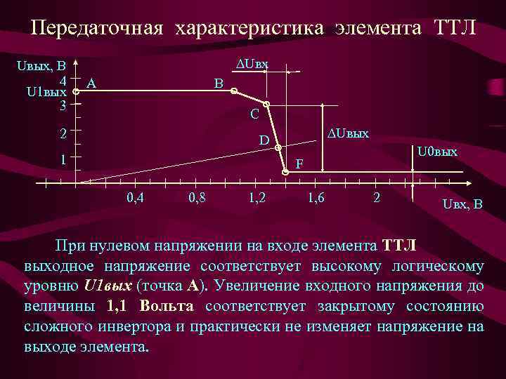 Передаточная характеристика элемента ТТЛ Uвых, В 4 U 1 вых 3 ∆Uвх А В