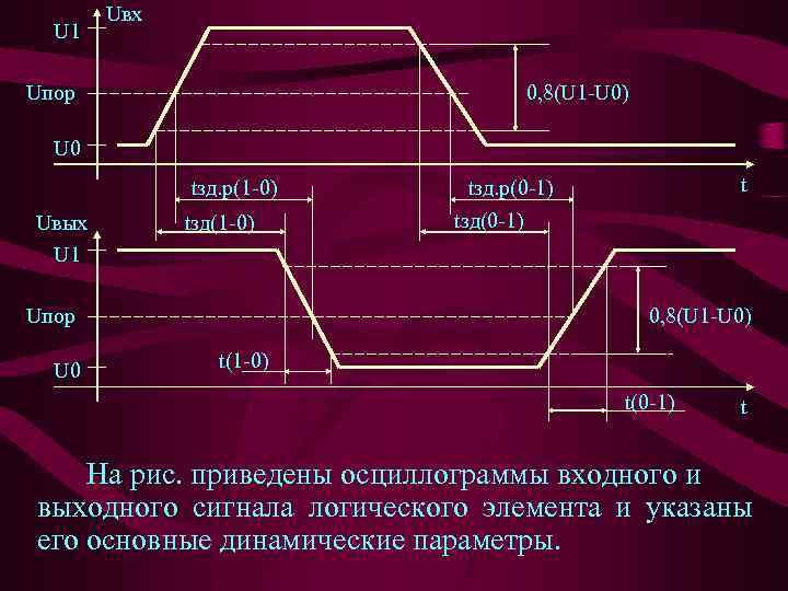 U 1 Uвх Uпор 0, 8(U 1 -U 0) U 0 tзд. р(1 -0)