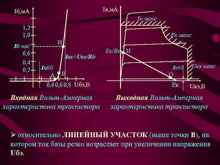 Iк, м. А Iб, м. А Iк макс 1, 2 1, 0 Iб нас