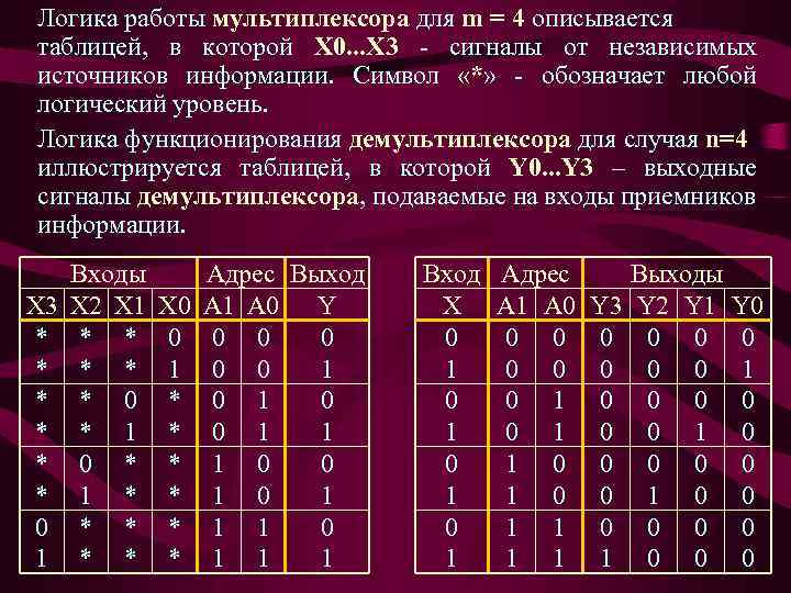 Логика работы мультиплексора для m = 4 описывается таблицей, в которой X 0. .