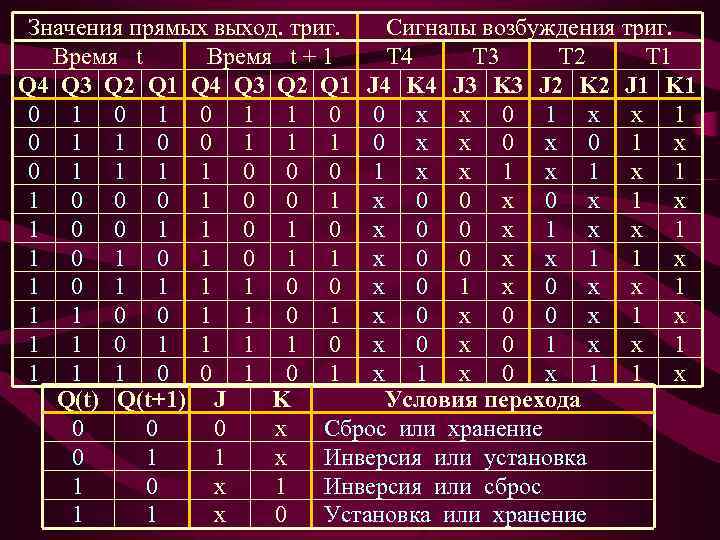 Значения прямых выход. триг. Сигналы возбуждения триг. Время t + 1 T 4 T
