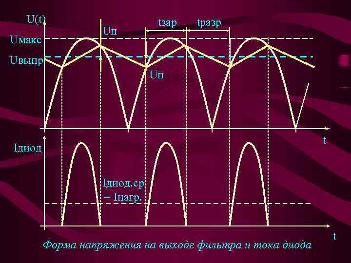 U(t) Uмакс Uп tзар tразр Uвыпр Uп t Iдиод. ср = Iнагр. Форма напряжения