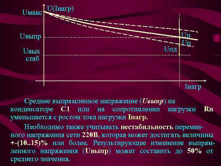 Uмакс U(Iнагр) Uвыпр Uвых стаб Uпд Uп Uп Iнагр Среднее выпрямленное напряжение (Uвыпр) на