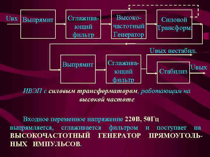 Uвх Выпрямит Сглаживающий фильтр Высокочастотный Генератор Силовой Трансформ. Uвых нестабил. Выпрямит Сглаживающий фильтр Стабилиз