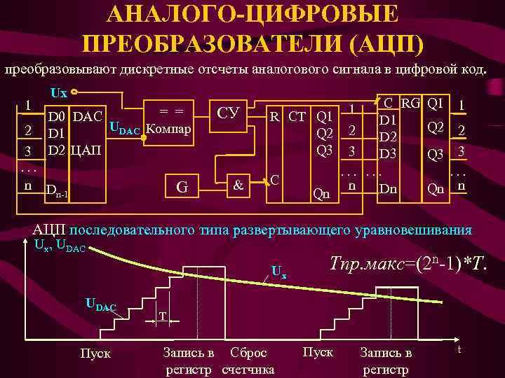 АНАЛОГО-ЦИФРОВЫЕ ПРЕОБРАЗОВАТЕЛИ (АЦП) преобразовывают дискретные отсчеты аналогового сигнала в цифровой код. Ux 1 =