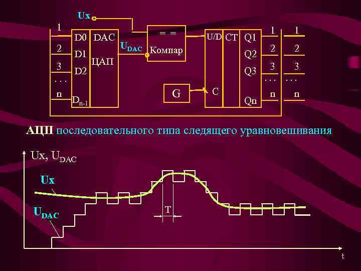 Ux 1 2 D 0 DAC D 1 3 D 2. . . n