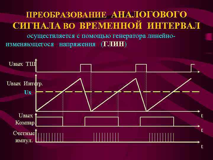 ПРЕОБРАЗОВАНИЕ АНАЛОГОВОГО СИГНАЛА ВО ВРЕМЕННОЙ ИНТЕРВАЛ осуществляется с помощью генератора линейноизменяющегося напряжения (ГЛИН) Uвых