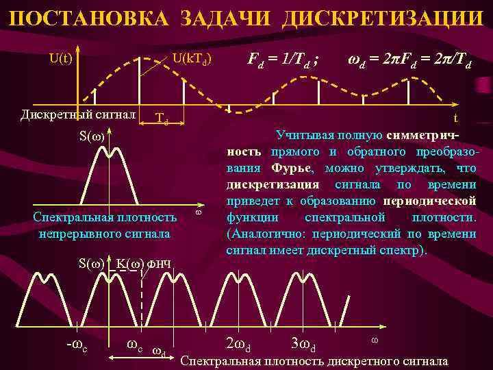 ПОСТАНОВКА ЗАДАЧИ ДИСКРЕТИЗАЦИИ U(t) U(k. Td) Дискретный сигнал Td S(ω) Спектральная плотность непрерывного сигнала