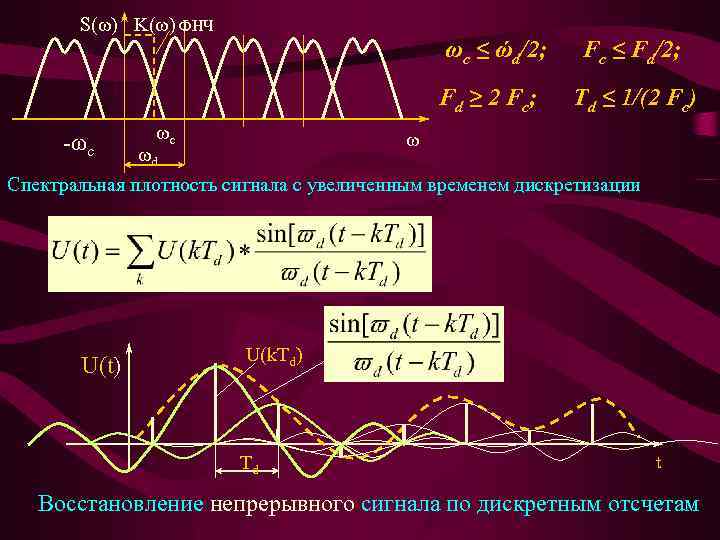 S(ω) K(ω) ФНЧ ωc ≤ ώd/2; F d ≥ 2 F c; -ωc ωс