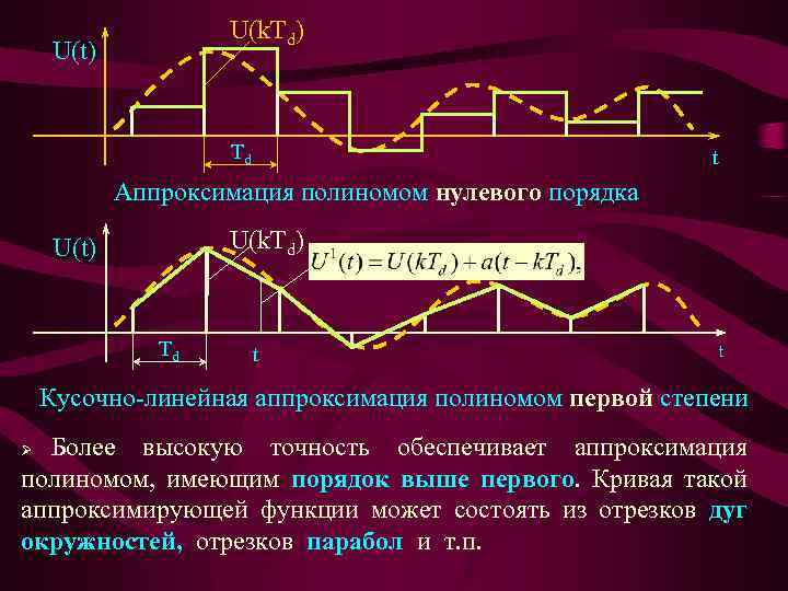 U(k. Td) U(t) Td t Аппроксимация полиномом нулевого порядка U(k. Td) U(t) Td t