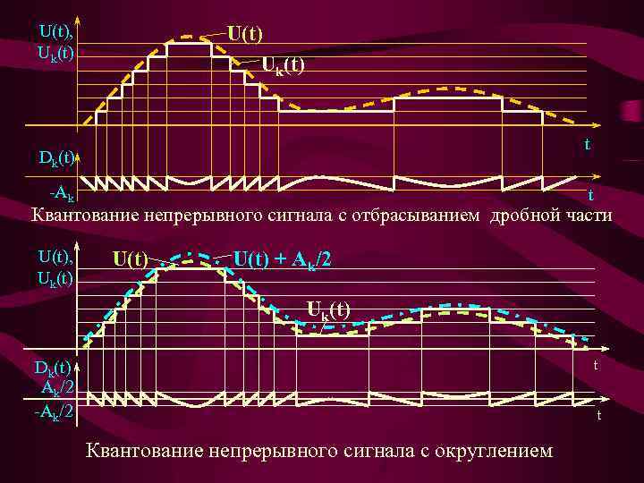 U(t), Uk(t) t Dk(t) -Ak t Квантование непрерывного сигнала с отбрасыванием дробной части U(t),