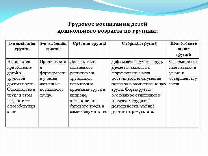 Трудовое воспитания детей дошкольного возраста по группам: 1 -я младшая группа 2 -я младшая