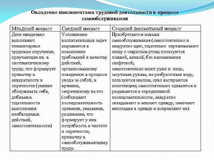 Овладение компонентами трудовой деятельности в процессе самообслуживания Младший возраст Средний возраст Старший дошкольный возраст