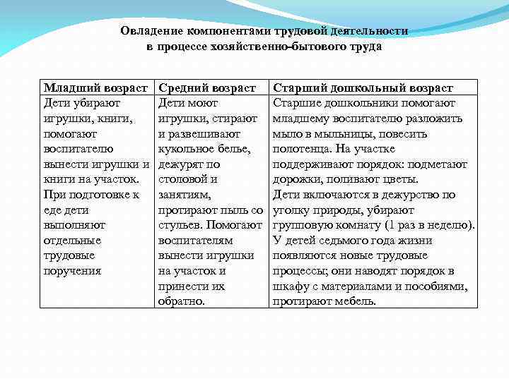 План конспект хозяйственно бытового труда в средней группе