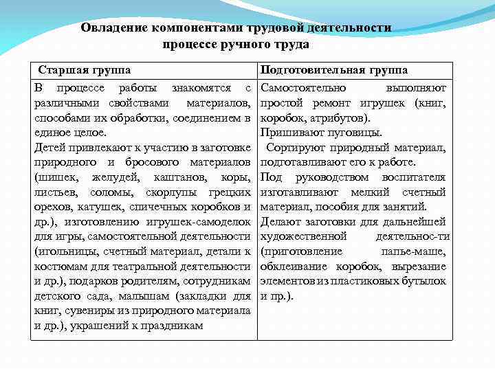 Овладение компонентами трудовой деятельности процессе ручного труда Старшая группа В процессе работы знакомятся с