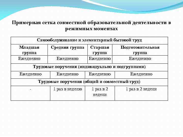 Примерная сетка совместной образовательной деятельности в режимных моментах Самообслуживание и элементарный бытовой труд Младшая