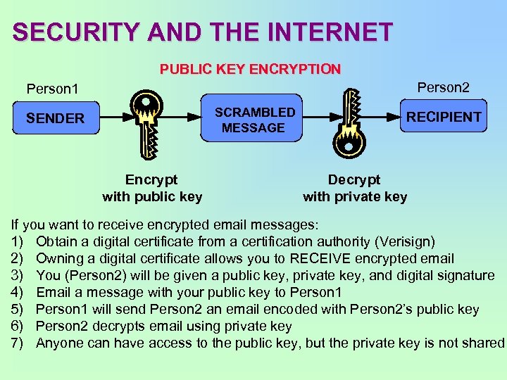 SECURITY AND THE INTERNET PUBLIC KEY ENCRYPTION Person 2 Person 1 SCRAMBLED MESSAGE SENDER