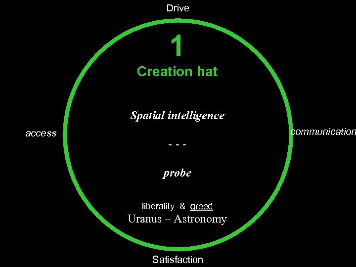 Drive 1 Creation hat Spatial intelligence access --probe liberality & greed Uranus – Astronomy