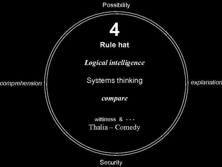 comprehension Possibility 4 Rule hat Logical intelligence Systems thinking compare wittiness & - -