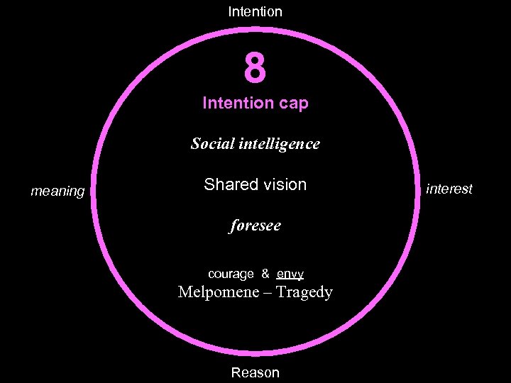 Intention 8 Intention cap Social intelligence meaning Shared vision foresee courage & envy Melpomene