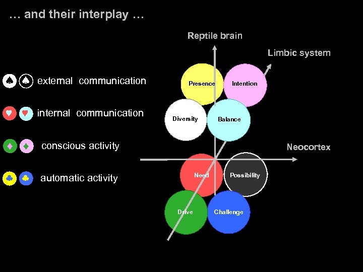 … and their interplay … Reptile brain Limbic system external communication internal communication Diversity