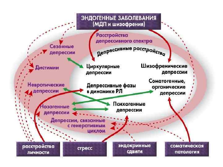 Течение психического расстройства