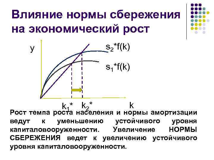 Влияние нормы сбережения на экономический рост s 2*f(k) y s 1*f(k) k 1* k