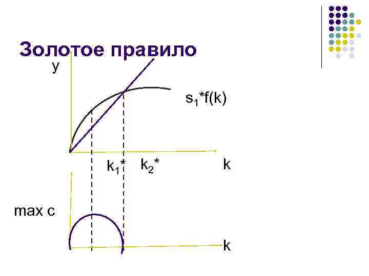 Золотое правило y s 1*f(k) k 1* k 2* k max c k 