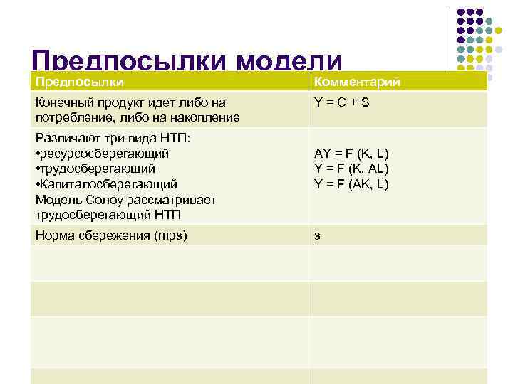 Предпосылки модели Предпосылки Комментарий Конечный продукт идет либо на потребление, либо на накопление Y=C+S